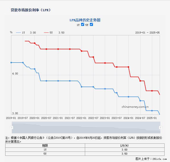 重磅!降息!桂林房贷利率3.0% - 来宾生活资讯 - 来宾28生活网 lb.28life.com